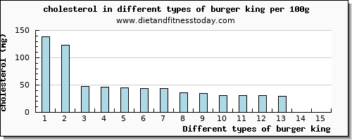 burger king cholesterol per 100g